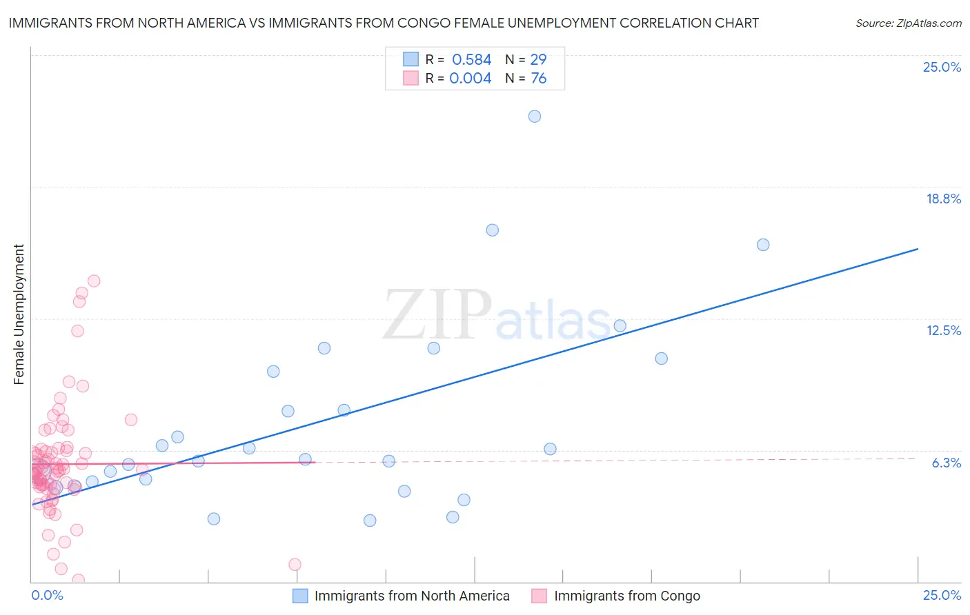 Immigrants from North America vs Immigrants from Congo Female Unemployment