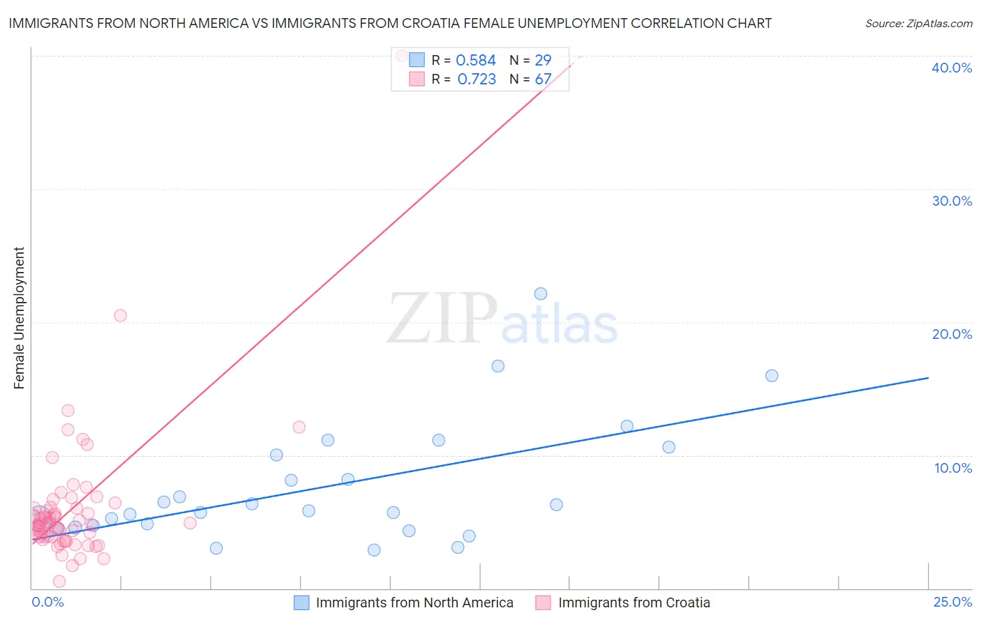 Immigrants from North America vs Immigrants from Croatia Female Unemployment