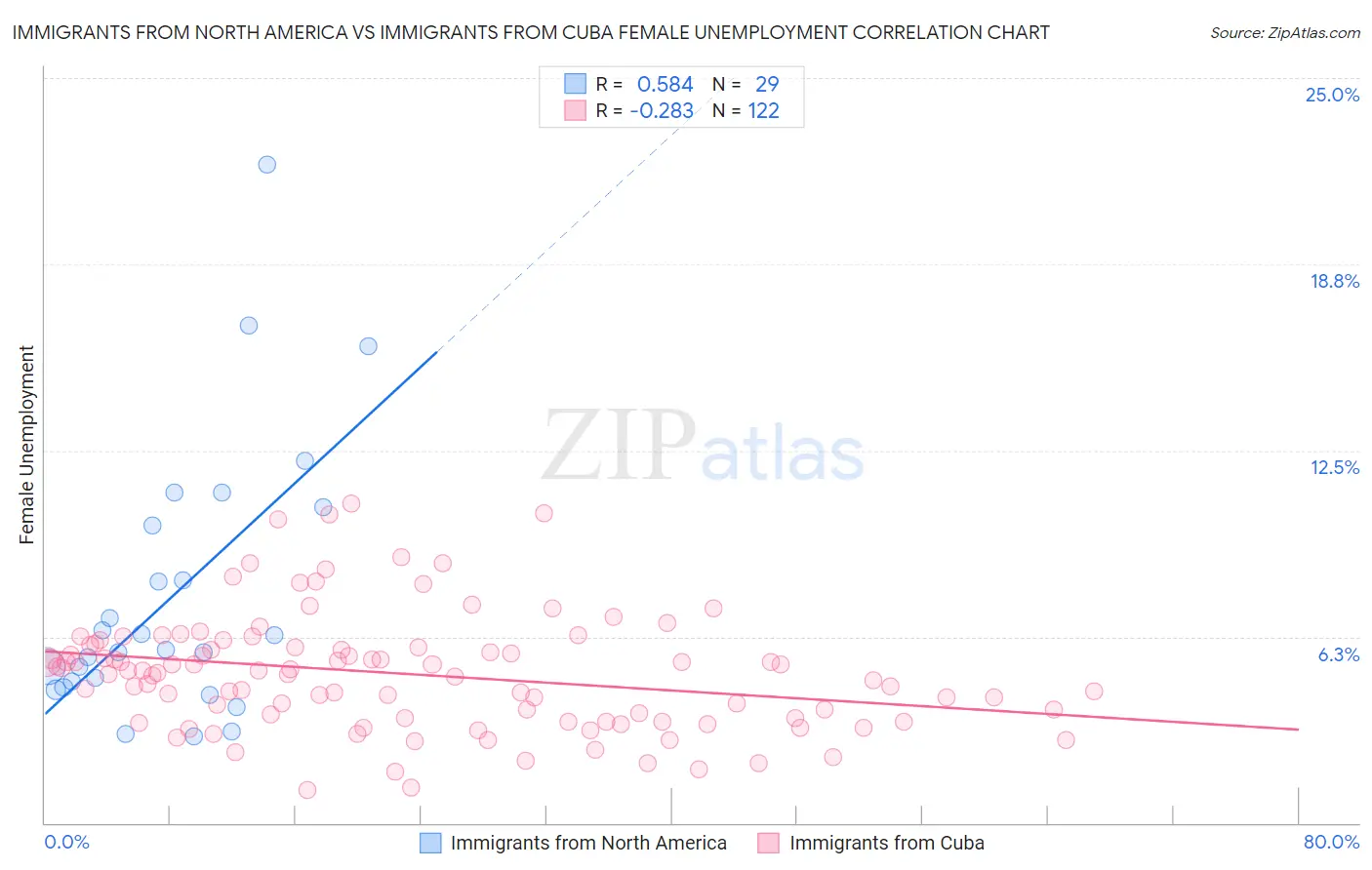 Immigrants from North America vs Immigrants from Cuba Female Unemployment