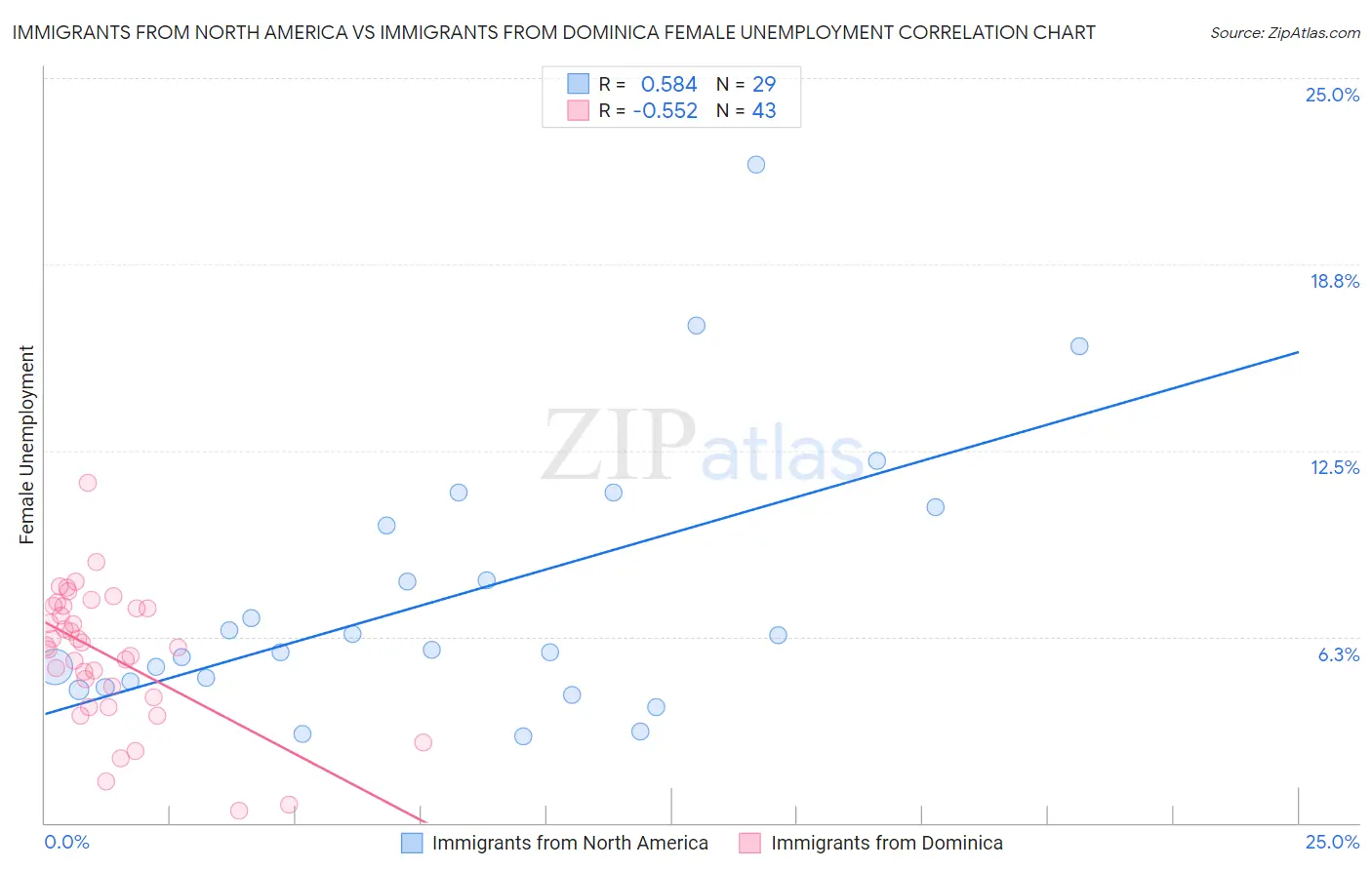 Immigrants from North America vs Immigrants from Dominica Female Unemployment