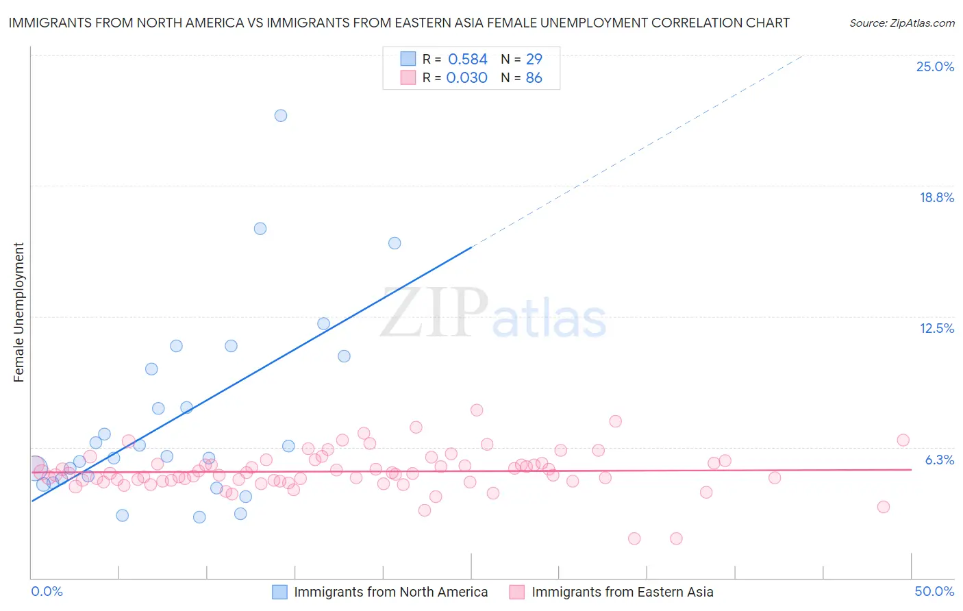 Immigrants from North America vs Immigrants from Eastern Asia Female Unemployment