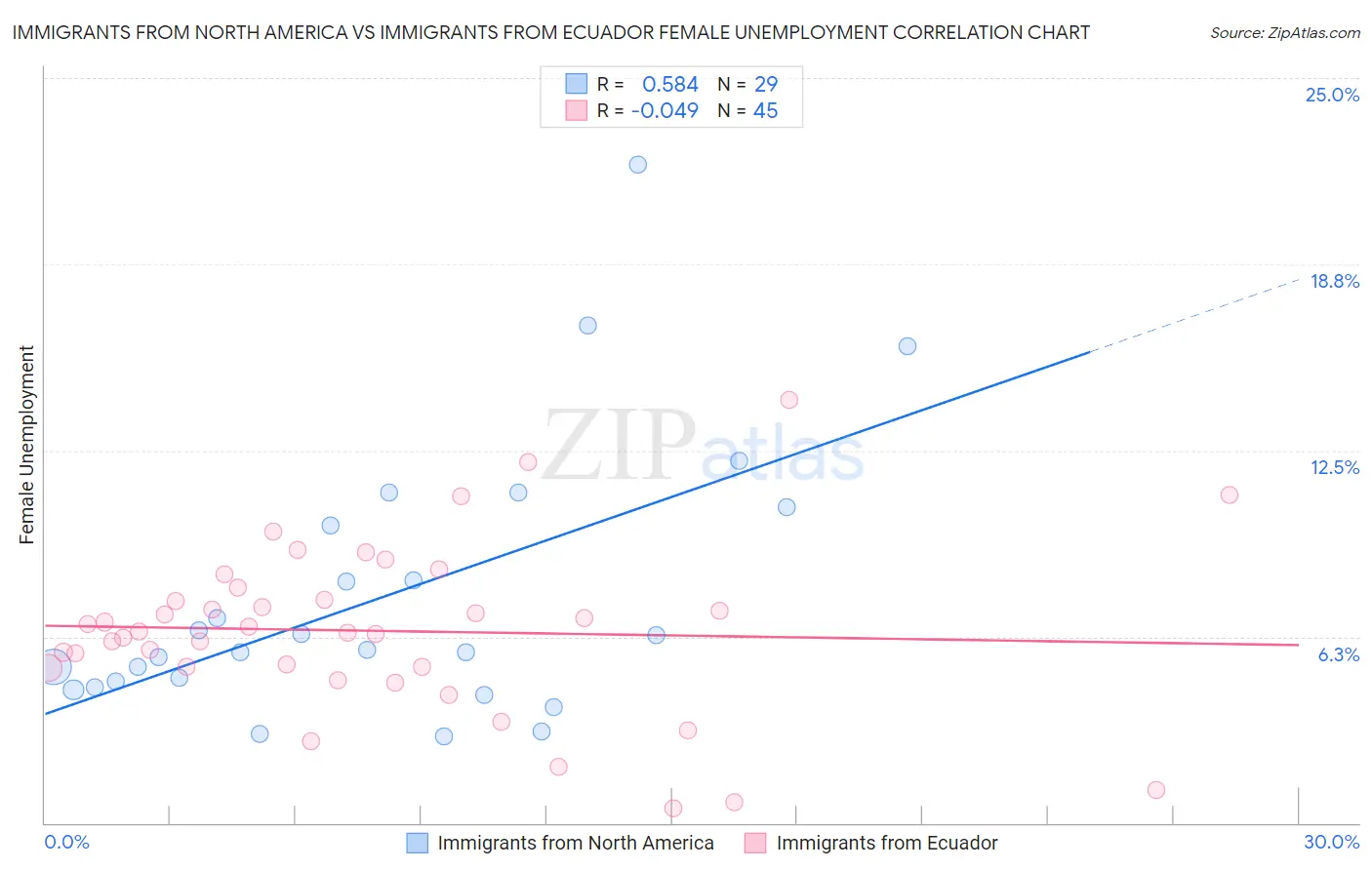 Immigrants from North America vs Immigrants from Ecuador Female Unemployment