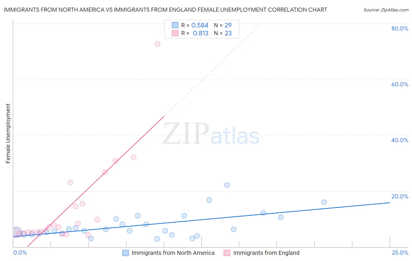 Immigrants from North America vs Immigrants from England Female Unemployment