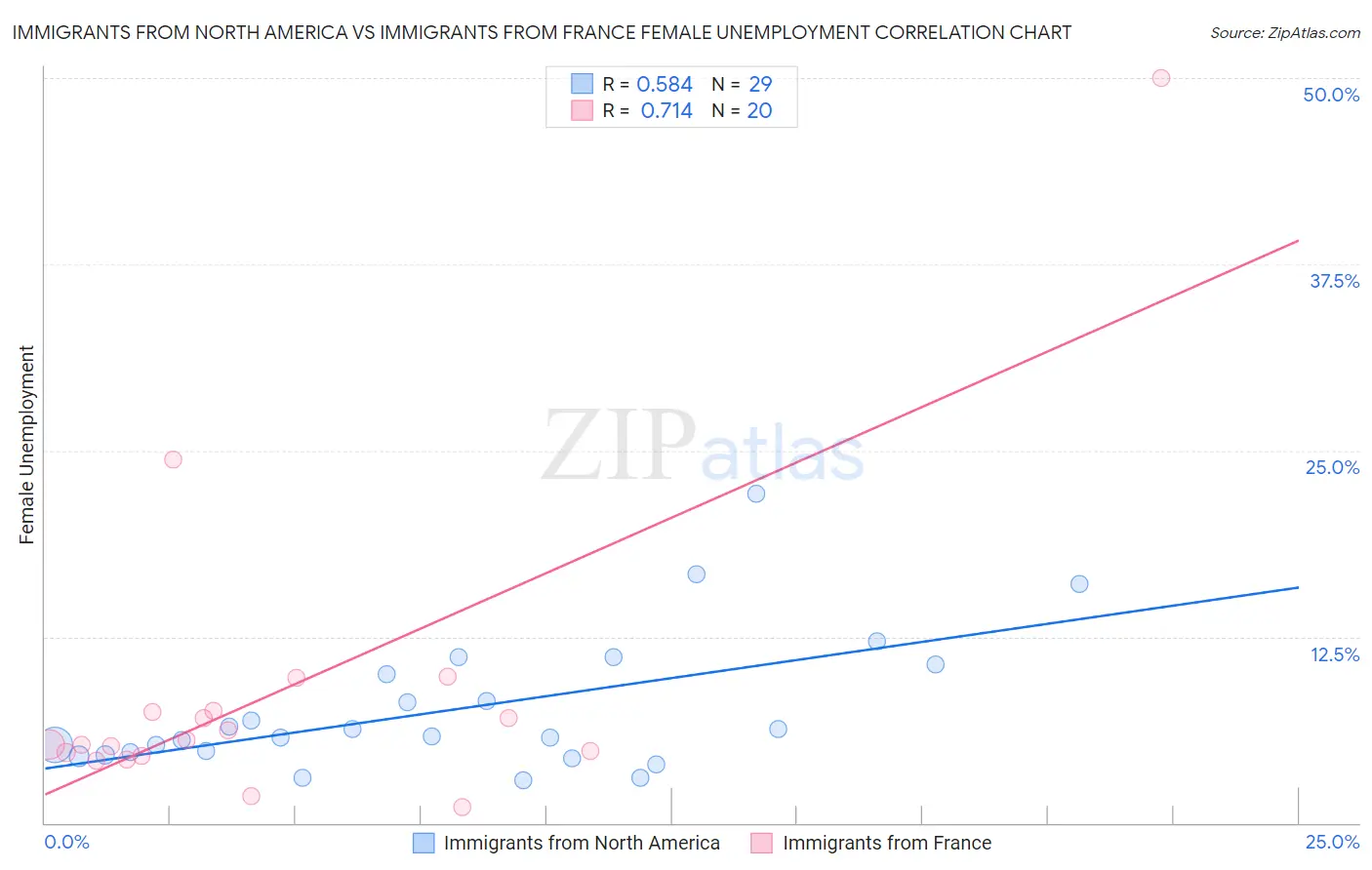 Immigrants from North America vs Immigrants from France Female Unemployment