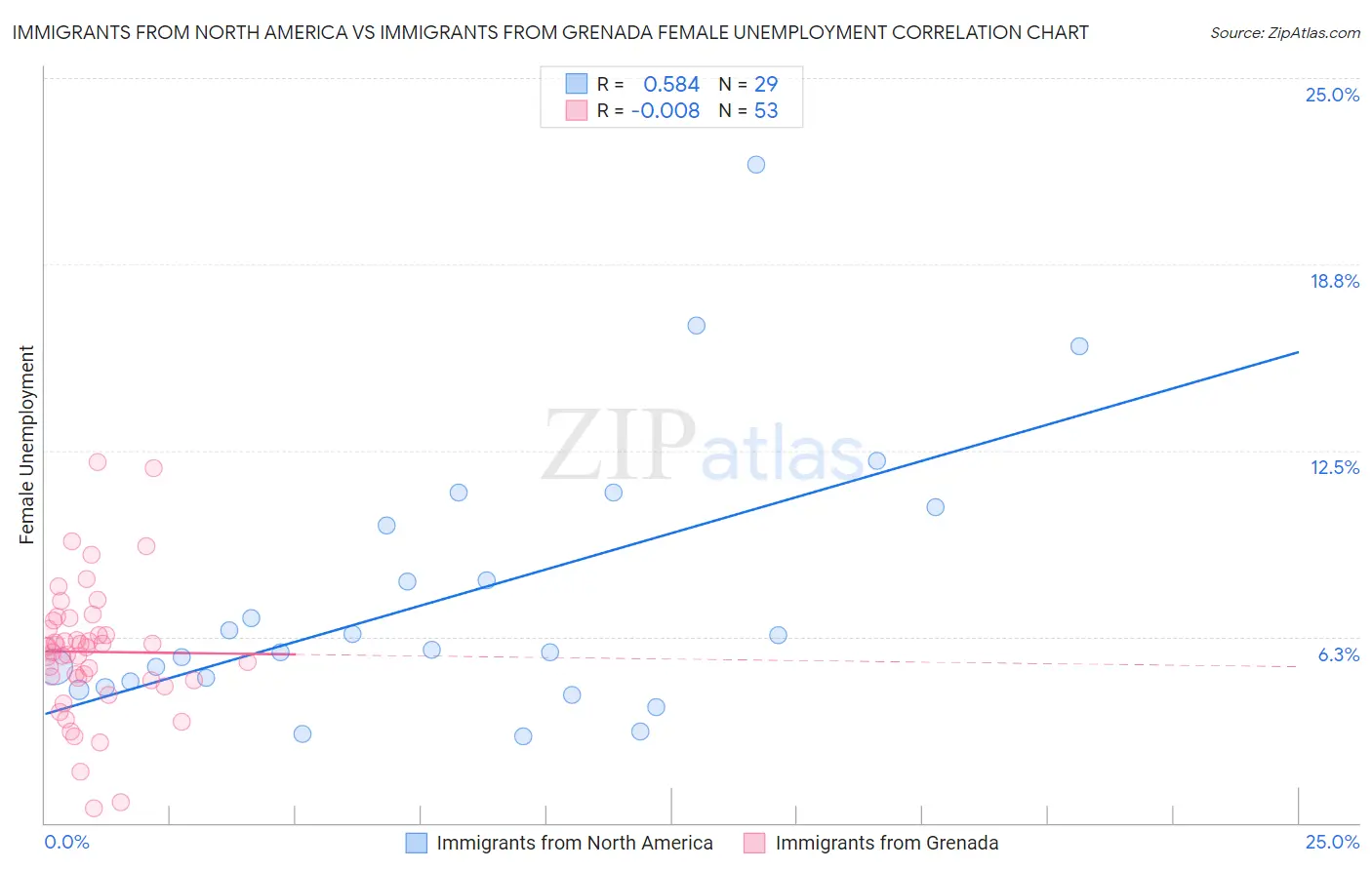 Immigrants from North America vs Immigrants from Grenada Female Unemployment