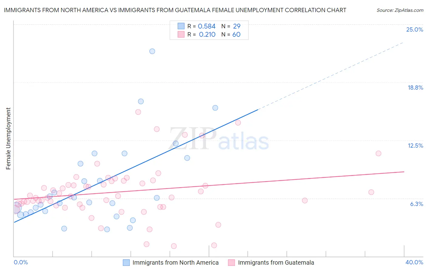 Immigrants from North America vs Immigrants from Guatemala Female Unemployment