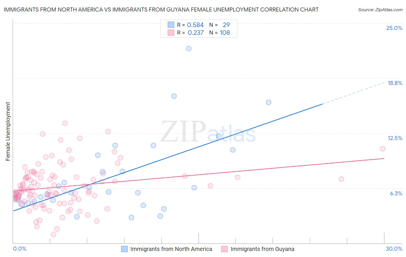 Immigrants from North America vs Immigrants from Guyana Female Unemployment