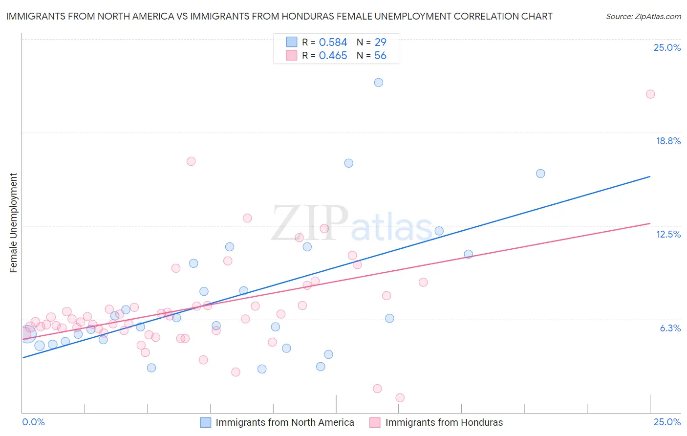 Immigrants from North America vs Immigrants from Honduras Female Unemployment