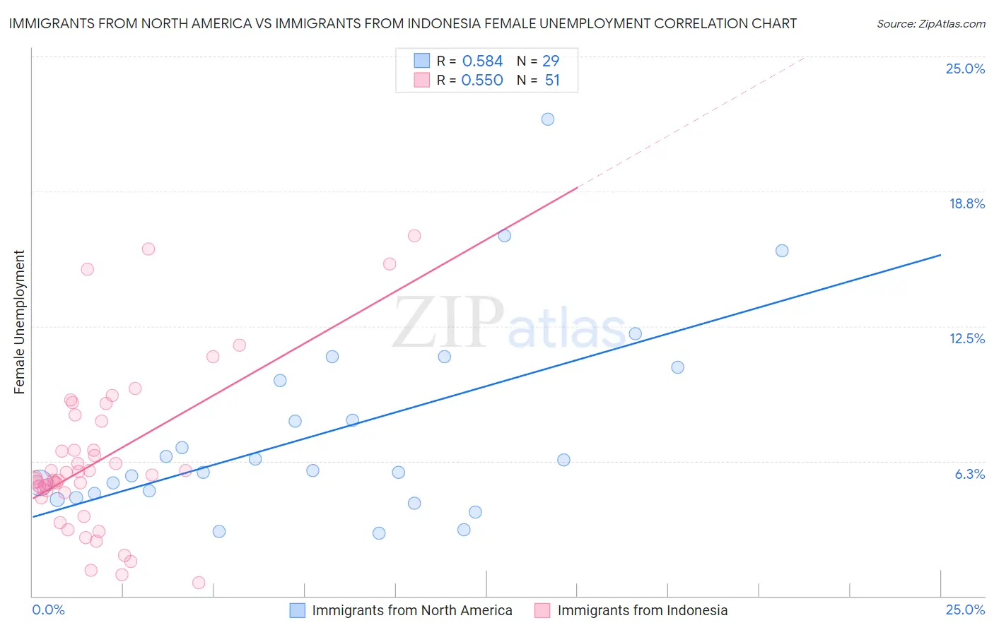 Immigrants from North America vs Immigrants from Indonesia Female Unemployment