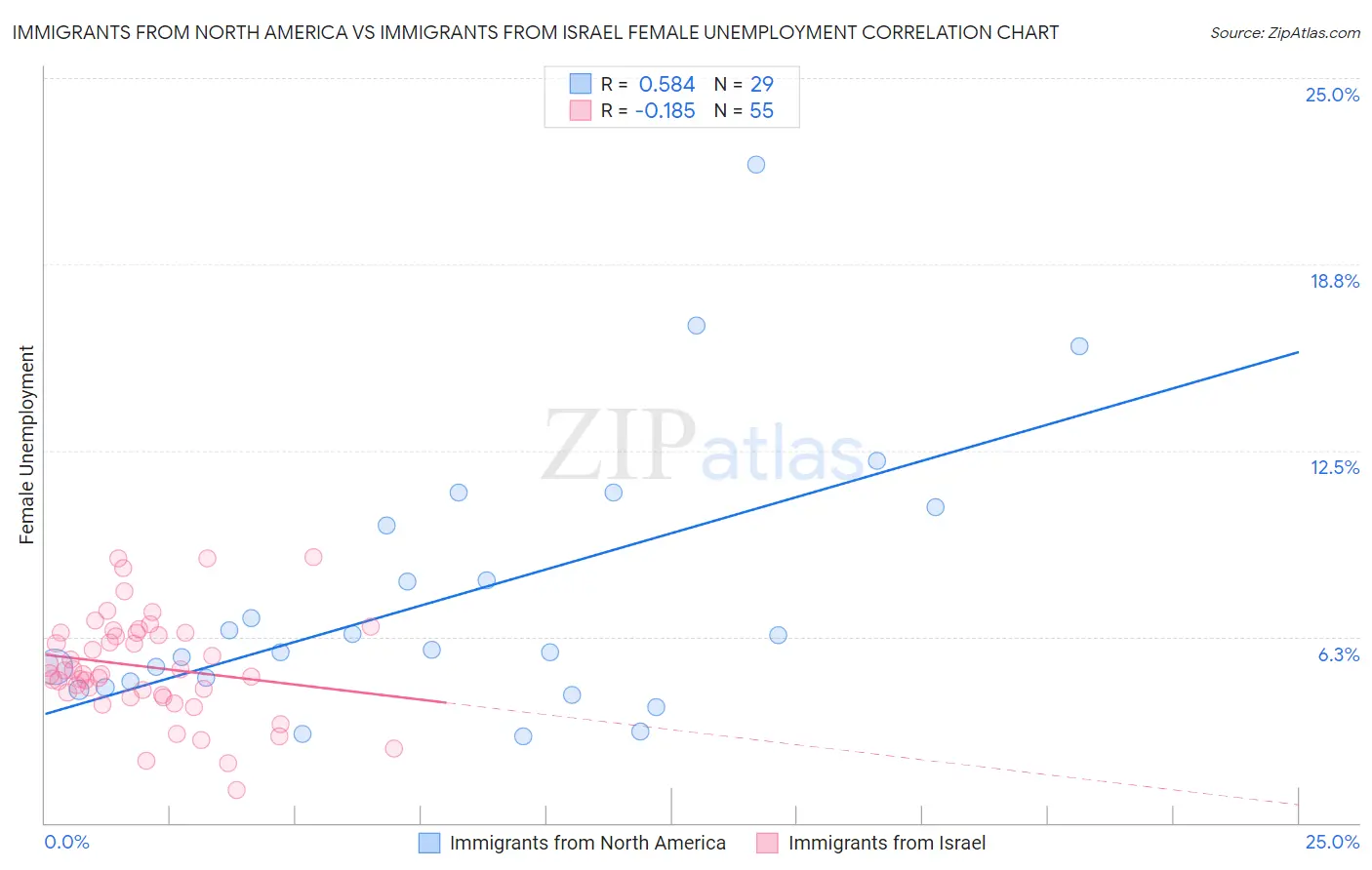 Immigrants from North America vs Immigrants from Israel Female Unemployment