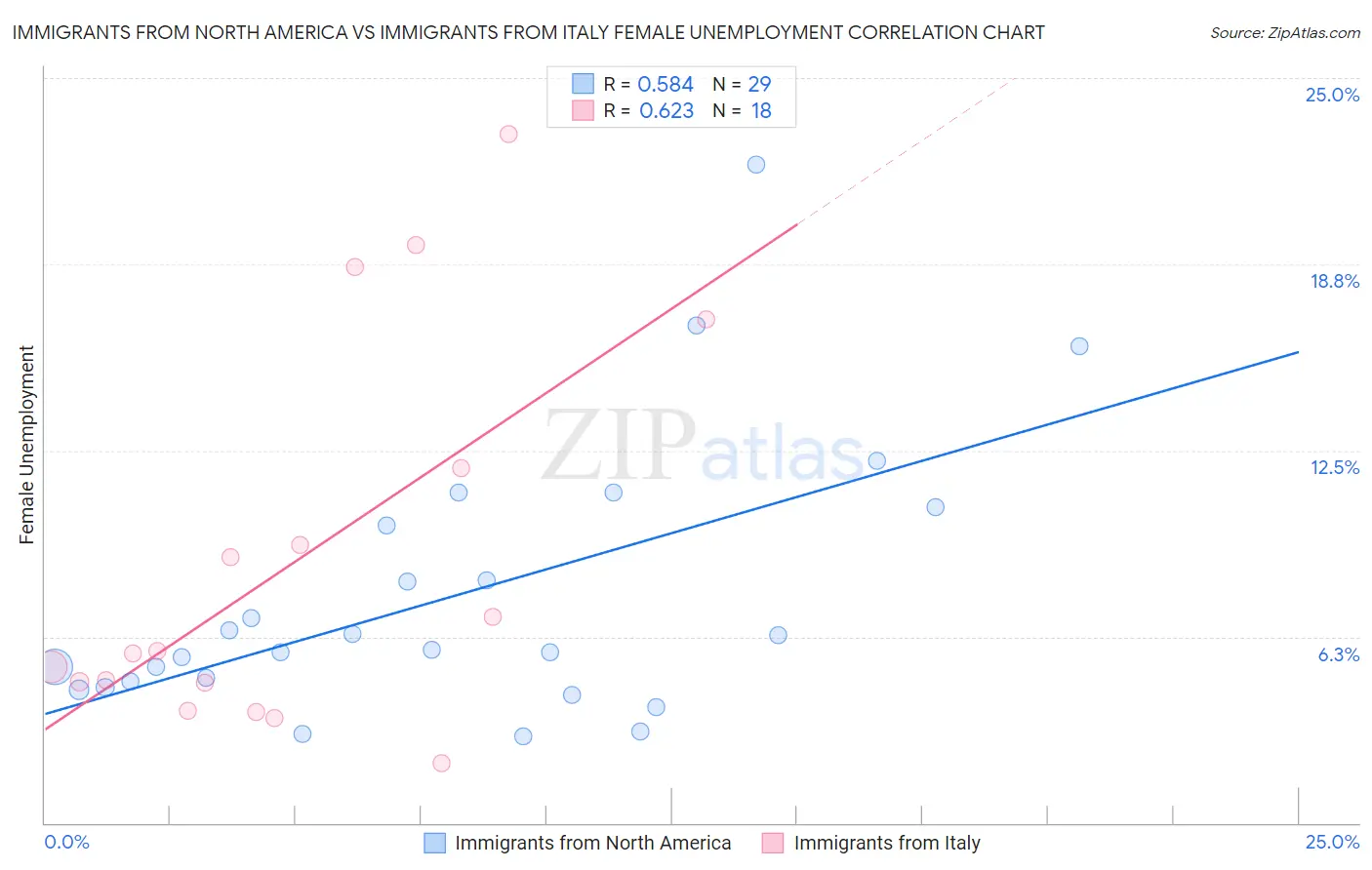 Immigrants from North America vs Immigrants from Italy Female Unemployment