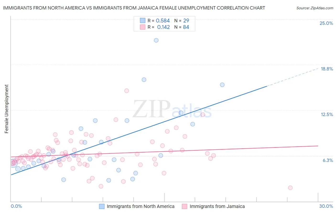 Immigrants from North America vs Immigrants from Jamaica Female Unemployment