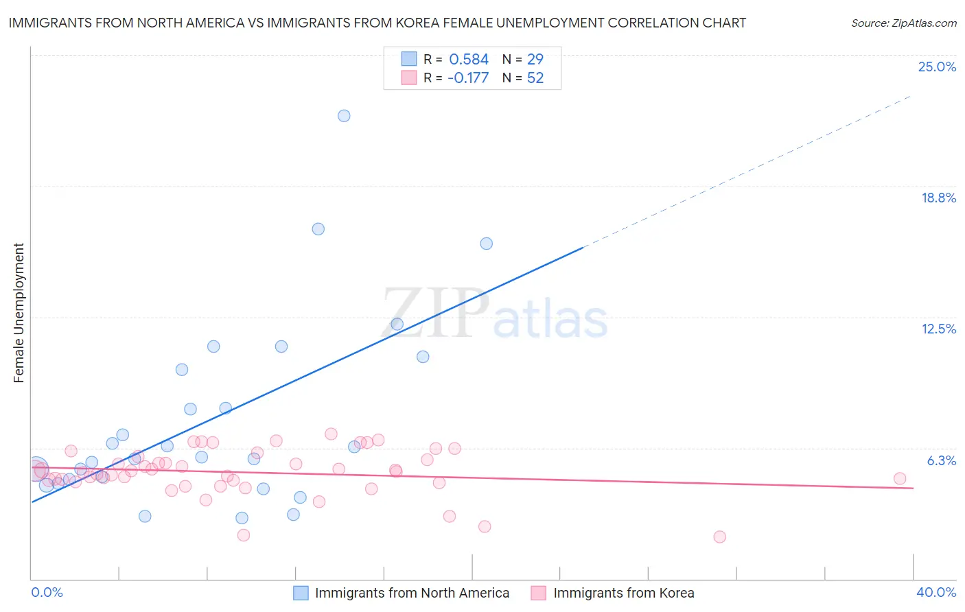Immigrants from North America vs Immigrants from Korea Female Unemployment