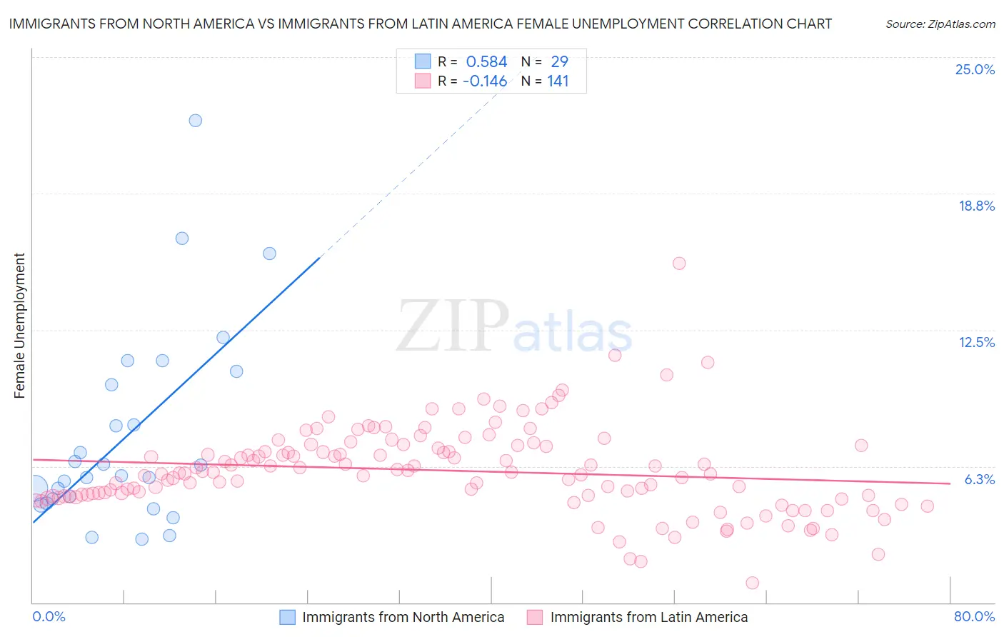 Immigrants from North America vs Immigrants from Latin America Female Unemployment