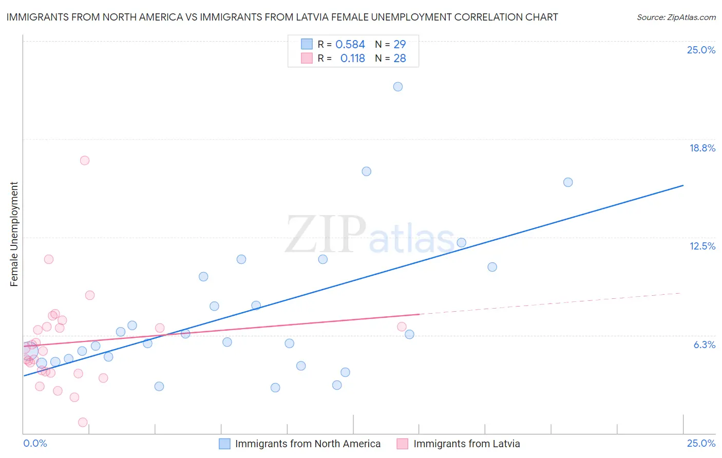 Immigrants from North America vs Immigrants from Latvia Female Unemployment