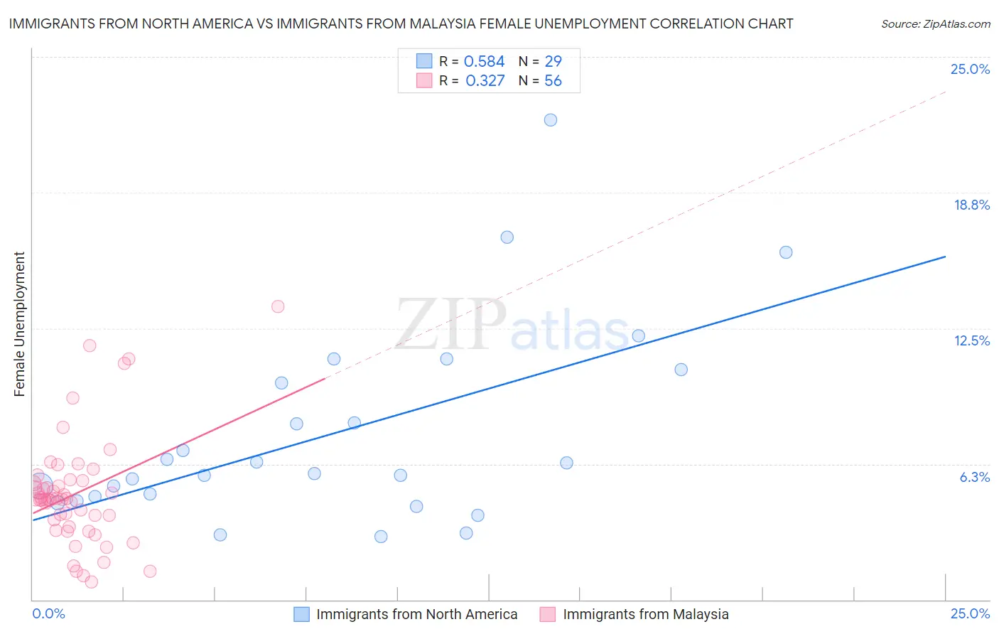 Immigrants from North America vs Immigrants from Malaysia Female Unemployment