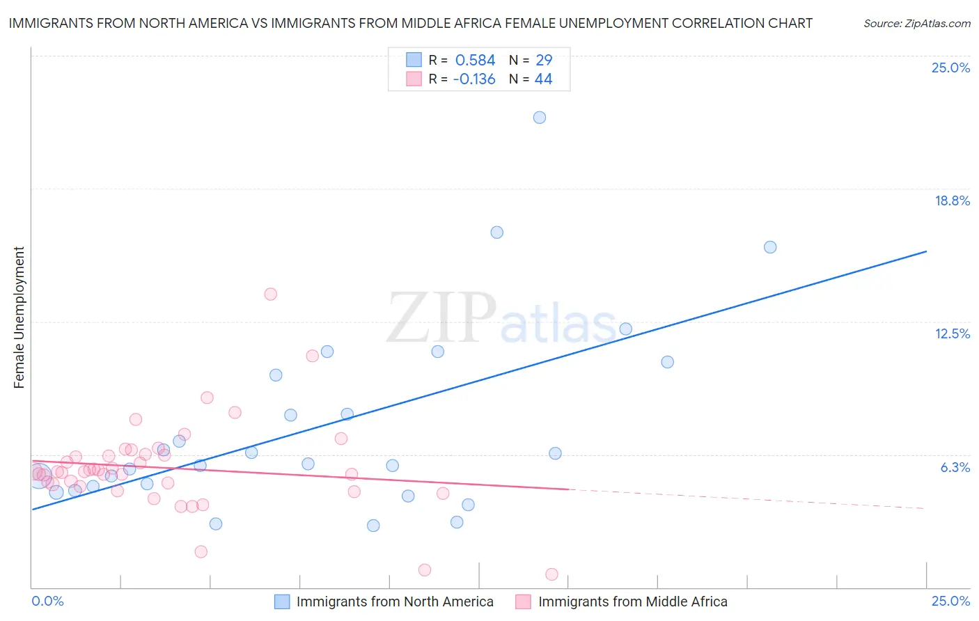 Immigrants from North America vs Immigrants from Middle Africa Female Unemployment