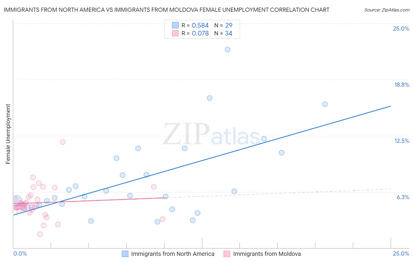 Immigrants from North America vs Immigrants from Moldova Female Unemployment