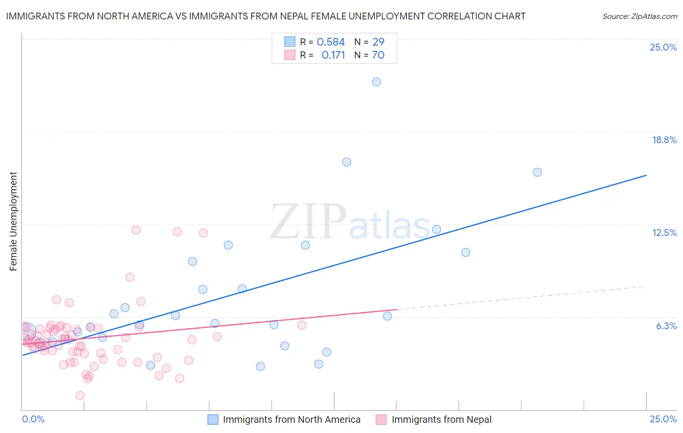 Immigrants from North America vs Immigrants from Nepal Female Unemployment