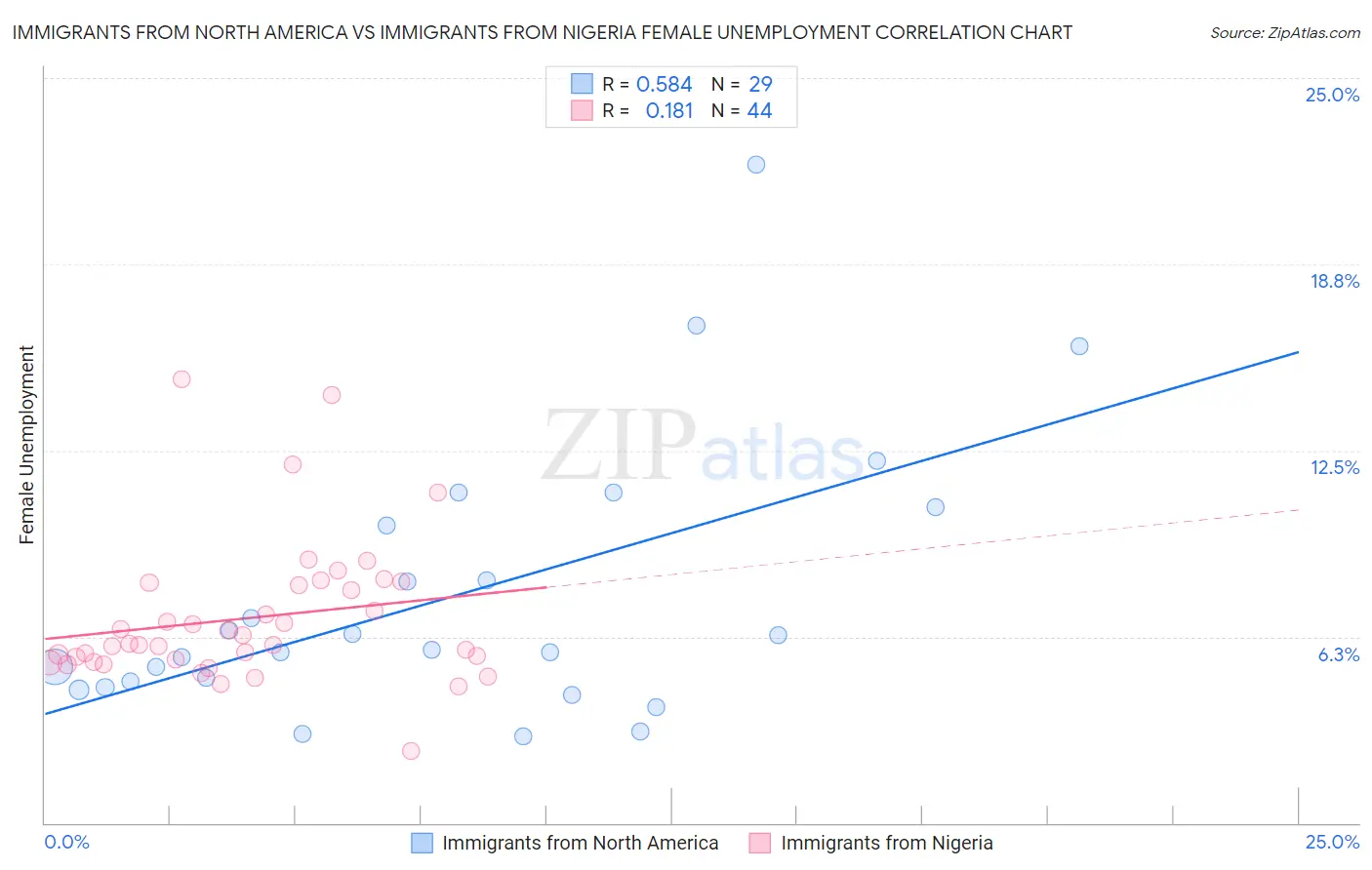 Immigrants from North America vs Immigrants from Nigeria Female Unemployment