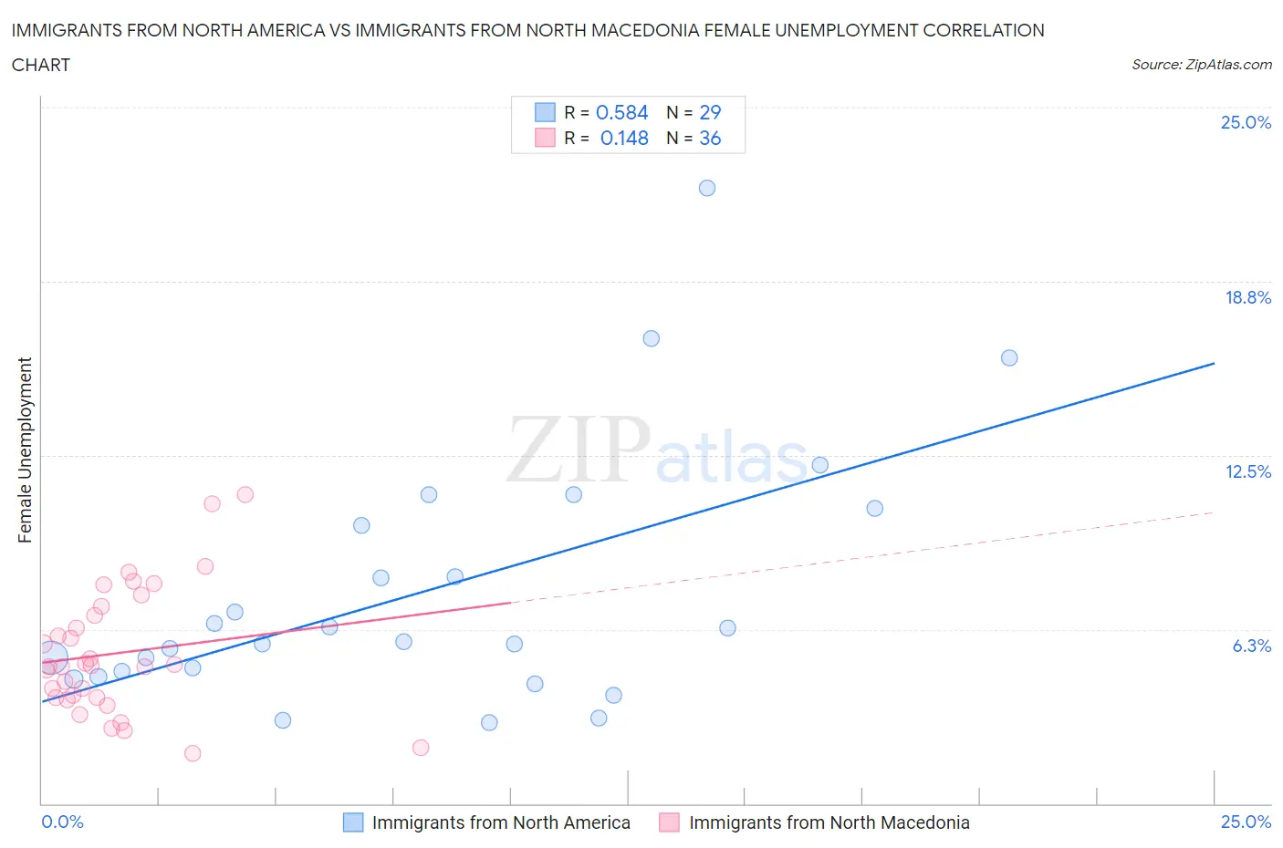 Immigrants from North America vs Immigrants from North Macedonia Female Unemployment