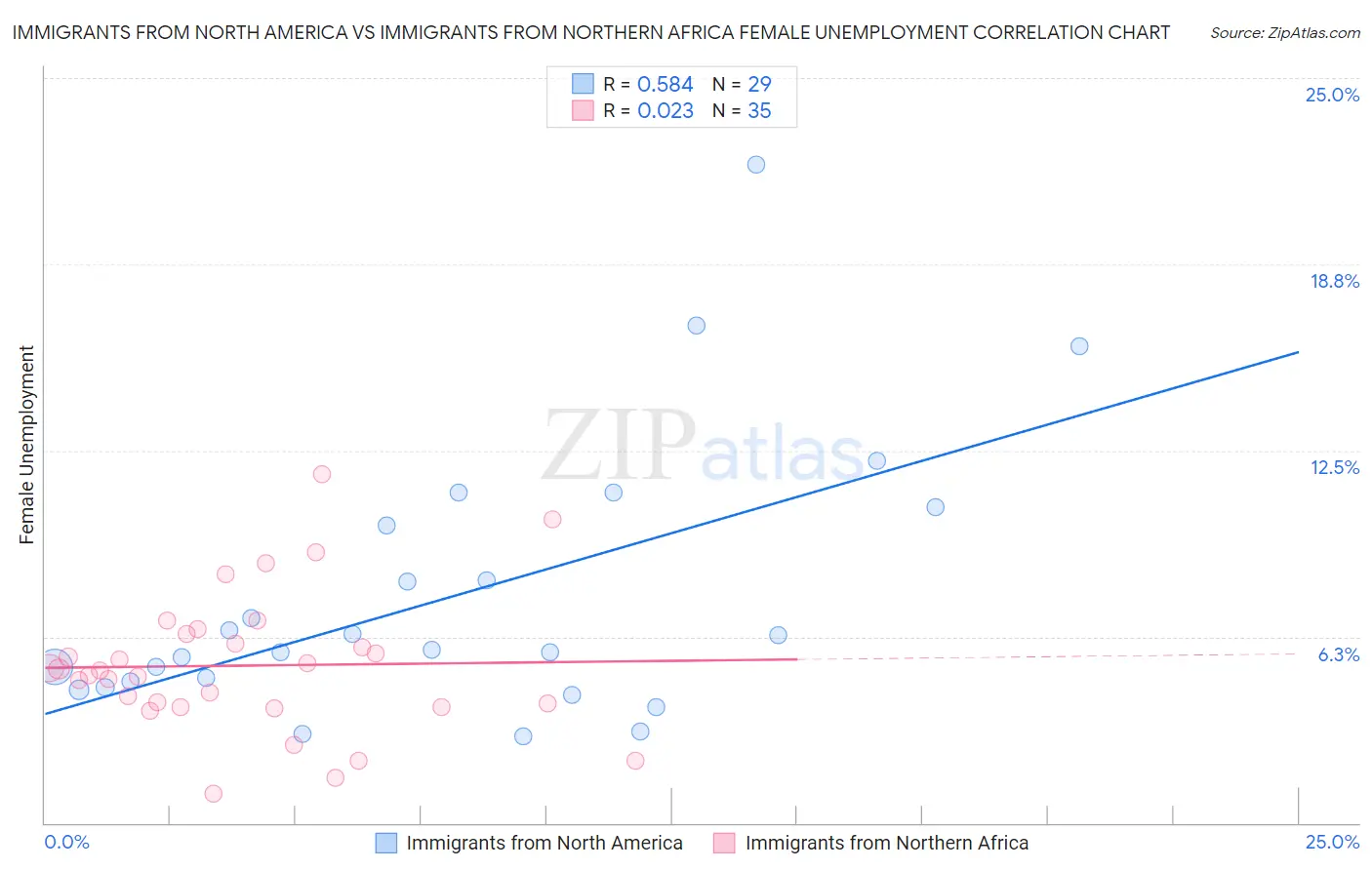 Immigrants from North America vs Immigrants from Northern Africa Female Unemployment