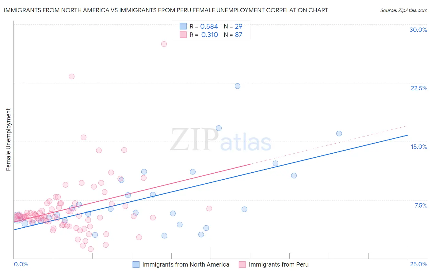 Immigrants from North America vs Immigrants from Peru Female Unemployment