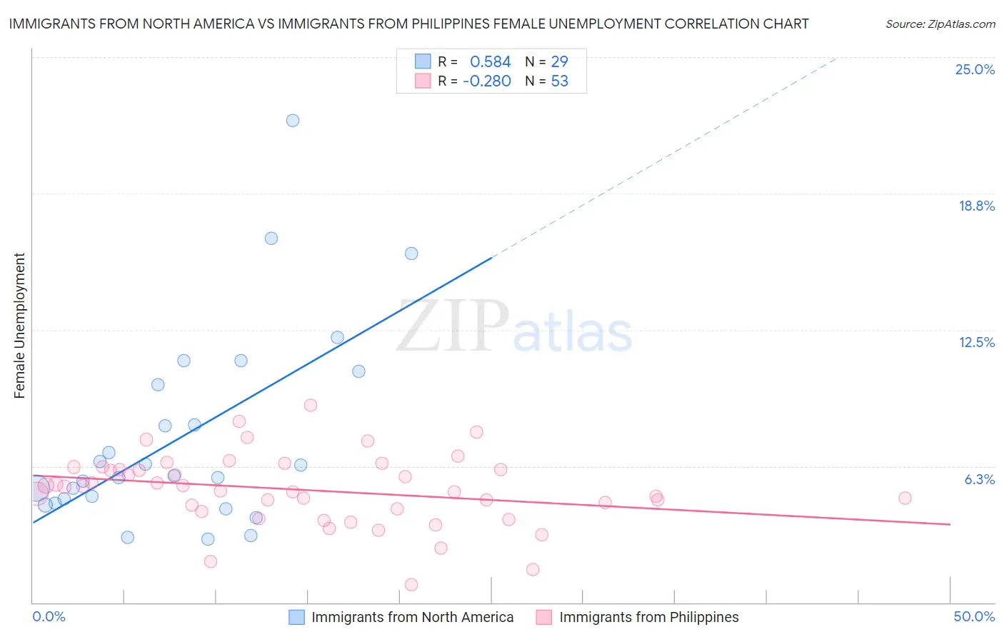 Immigrants from North America vs Immigrants from Philippines Female Unemployment