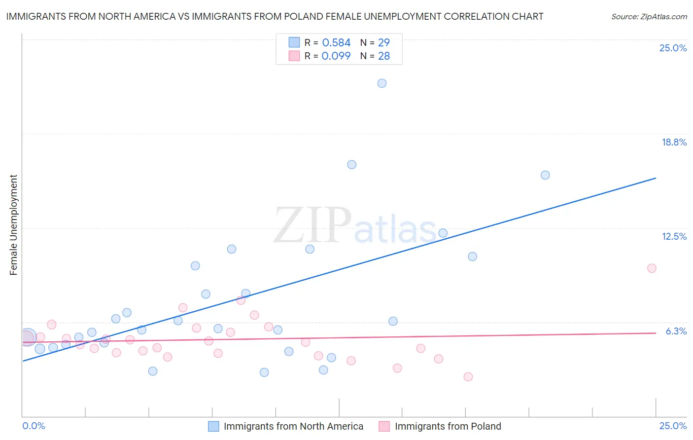 Immigrants from North America vs Immigrants from Poland Female Unemployment