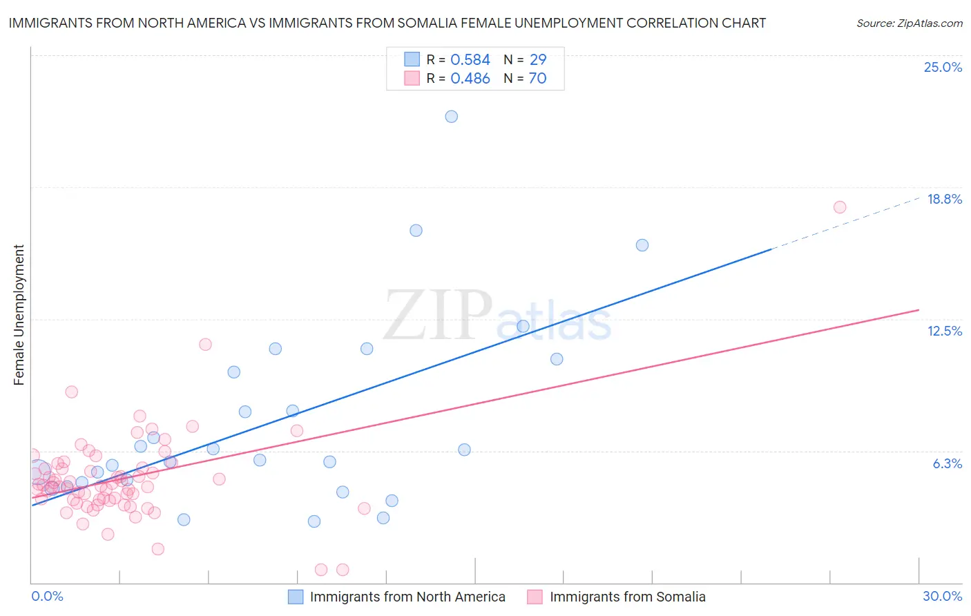 Immigrants from North America vs Immigrants from Somalia Female Unemployment