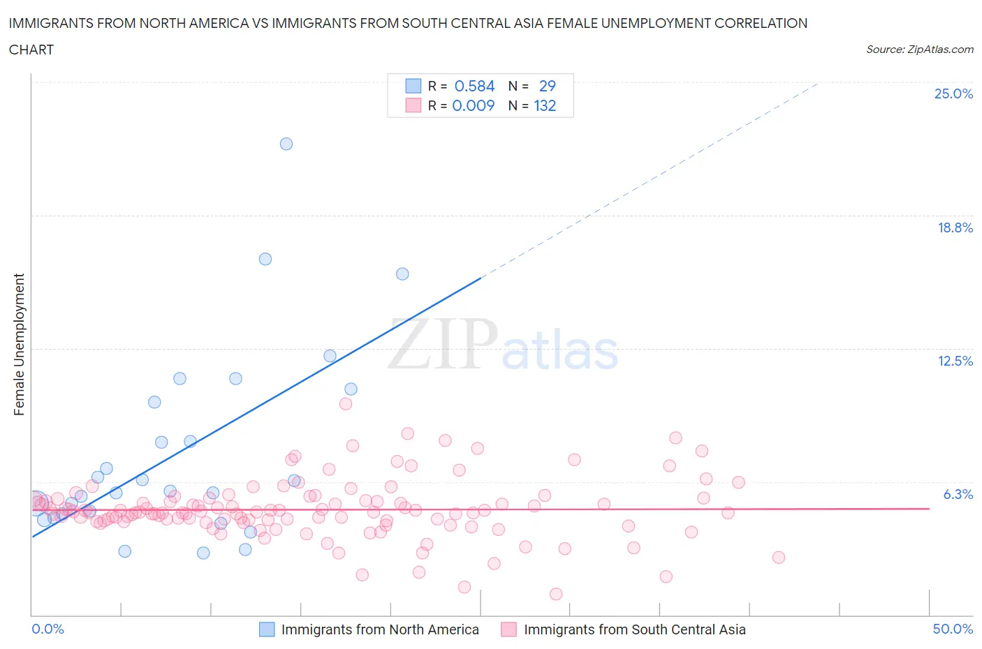 Immigrants from North America vs Immigrants from South Central Asia Female Unemployment