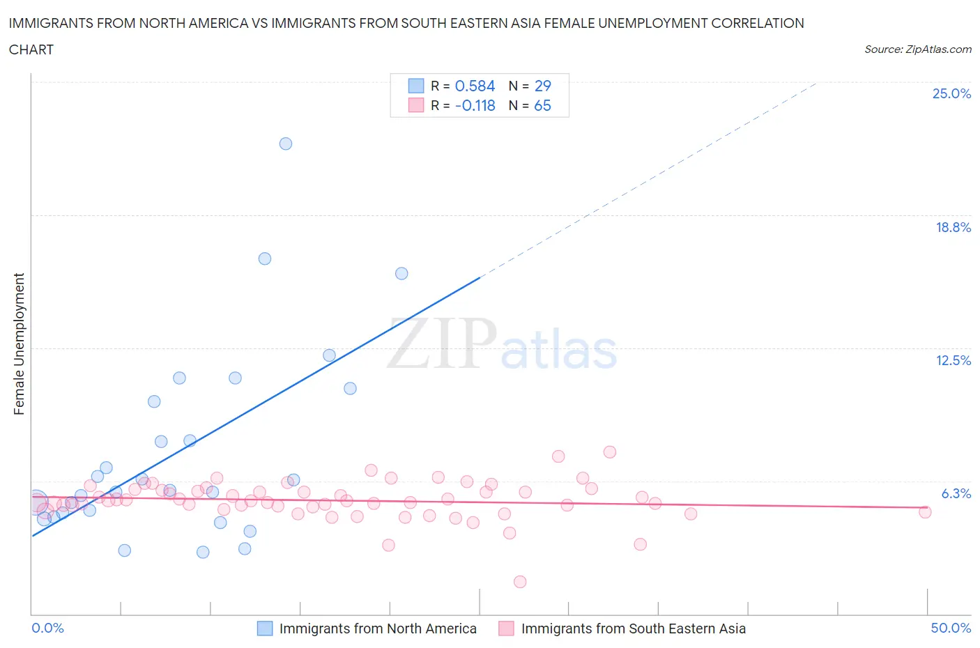 Immigrants from North America vs Immigrants from South Eastern Asia Female Unemployment