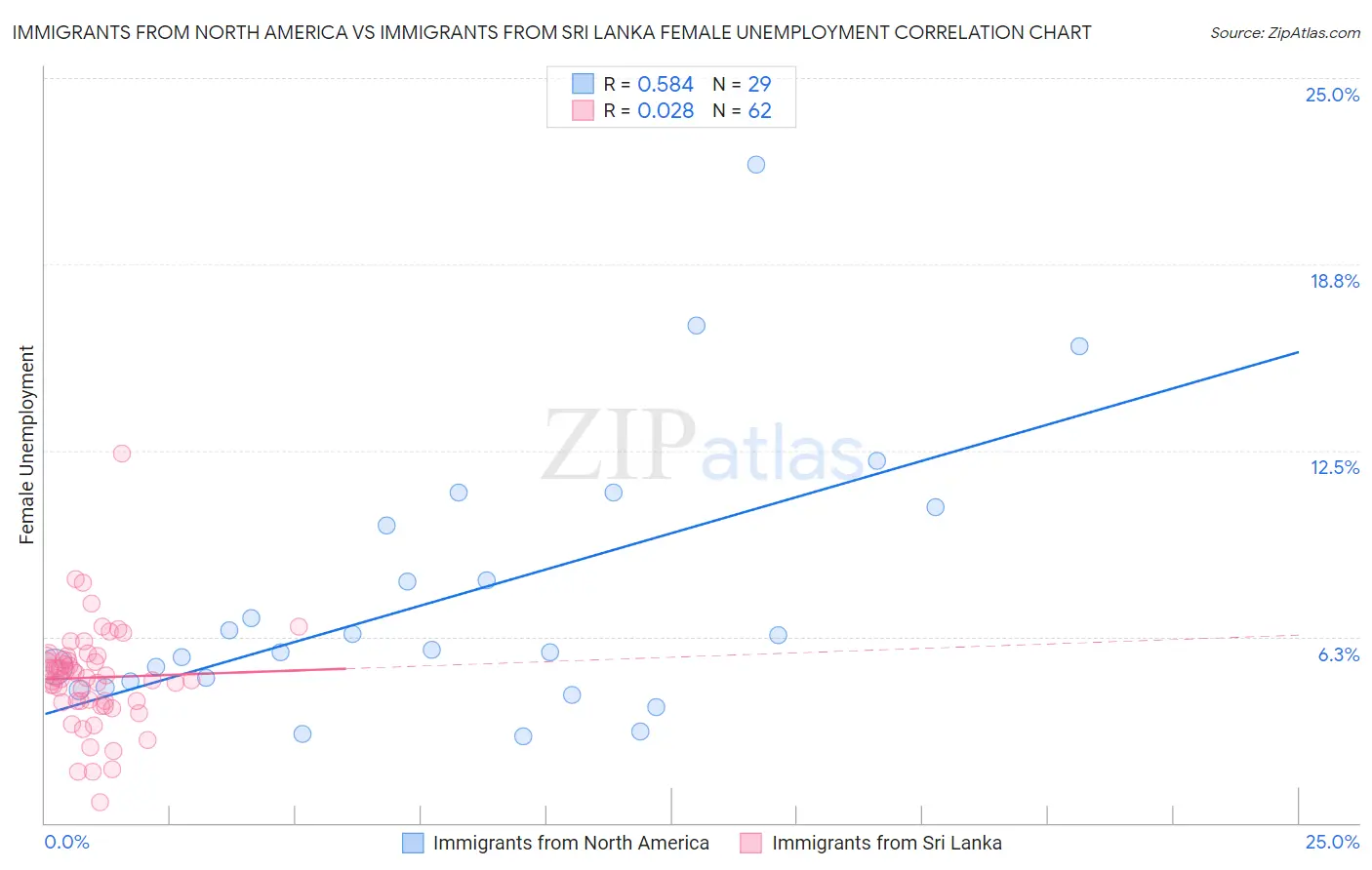 Immigrants from North America vs Immigrants from Sri Lanka Female Unemployment