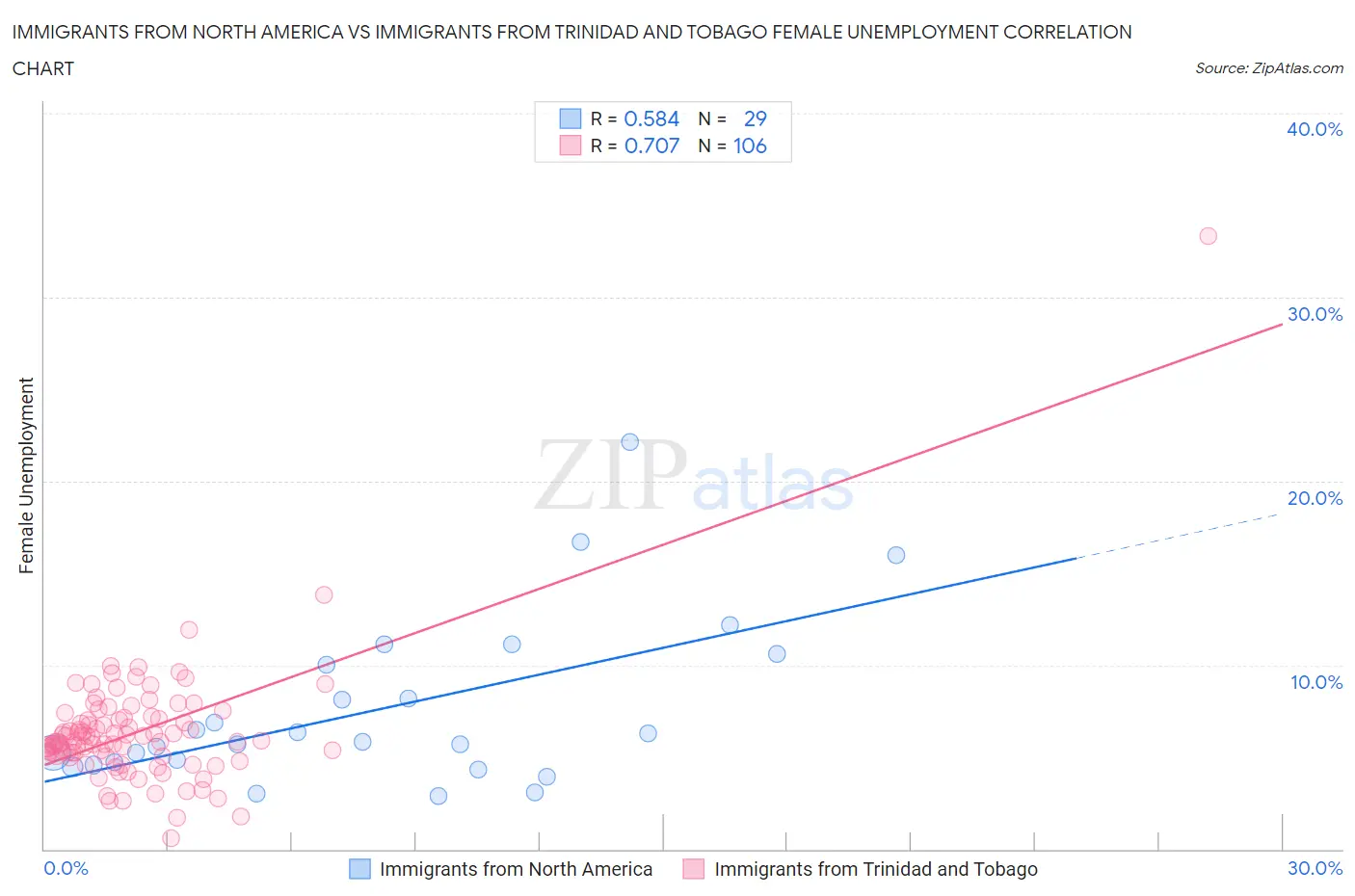 Immigrants from North America vs Immigrants from Trinidad and Tobago Female Unemployment