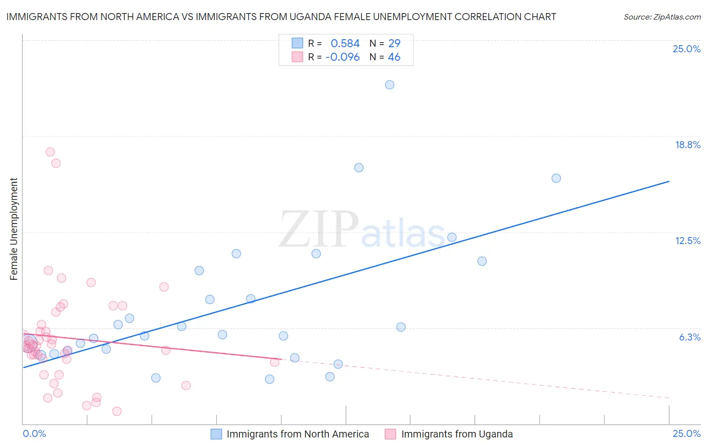Immigrants from North America vs Immigrants from Uganda Female Unemployment