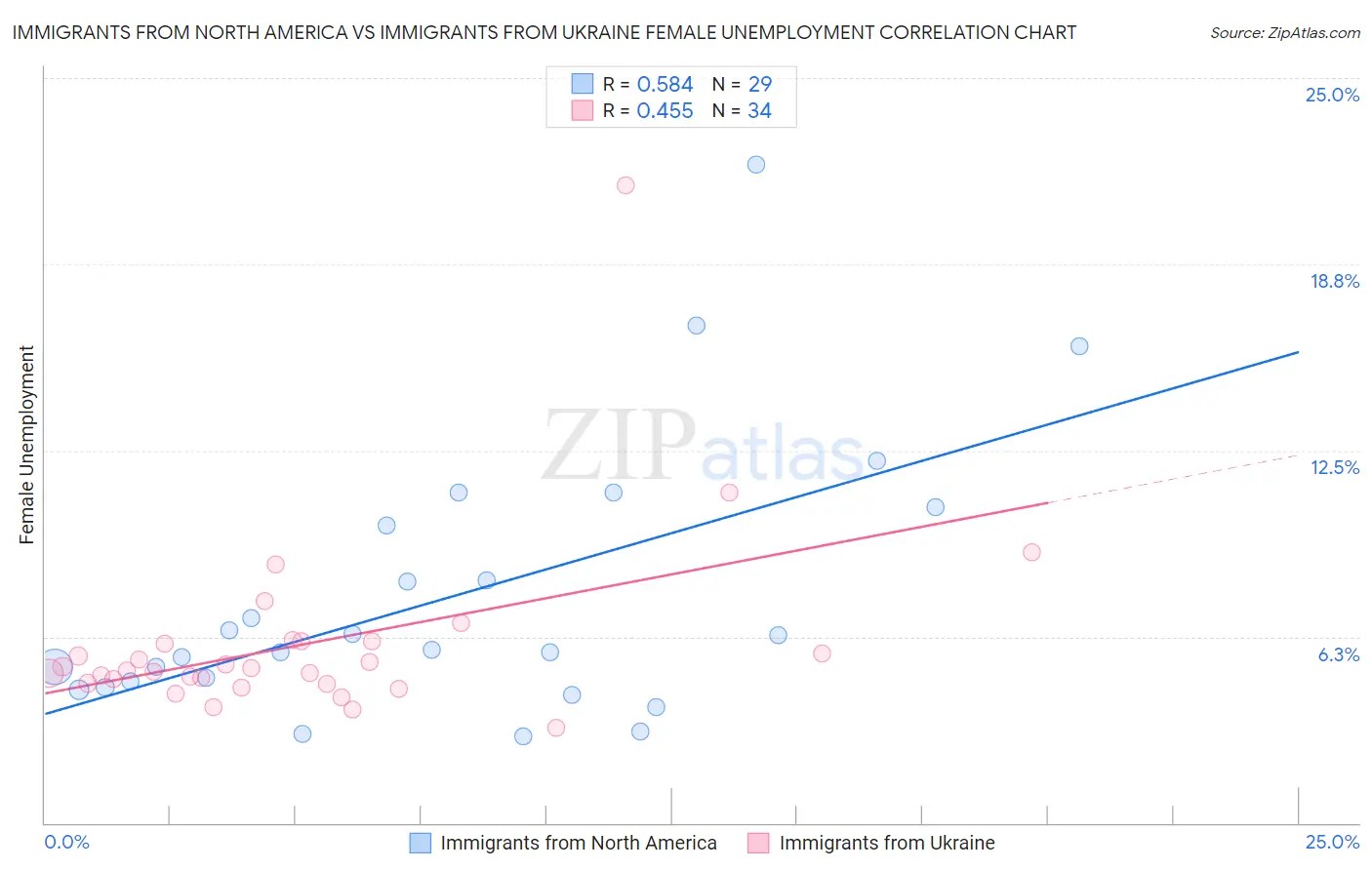 Immigrants from North America vs Immigrants from Ukraine Female Unemployment
