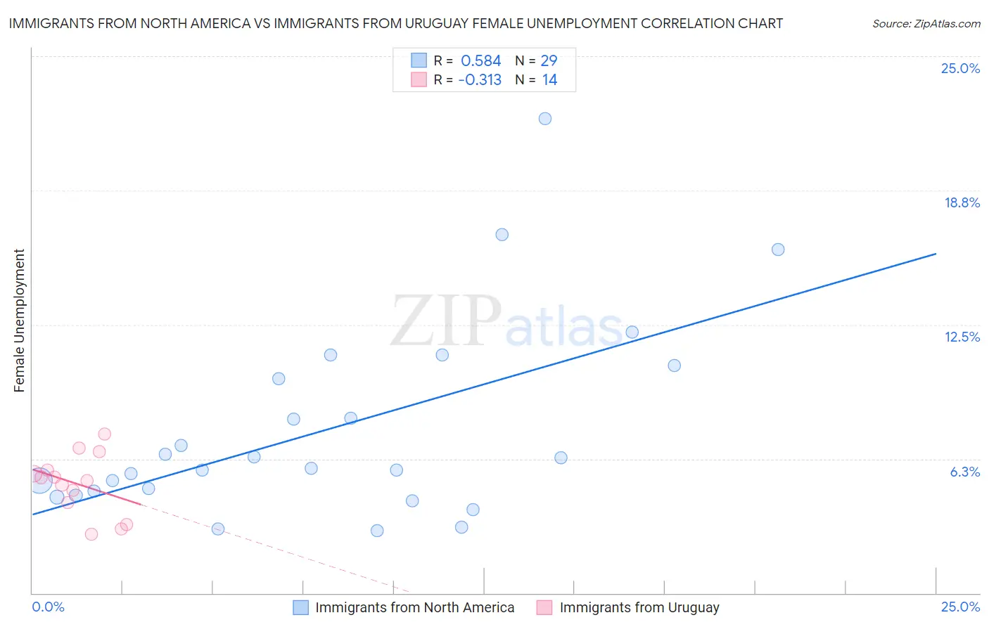 Immigrants from North America vs Immigrants from Uruguay Female Unemployment