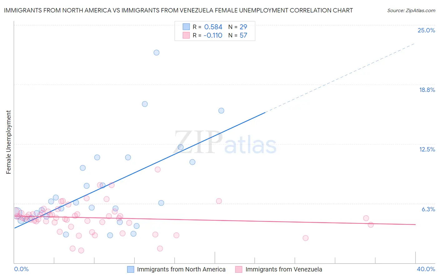 Immigrants from North America vs Immigrants from Venezuela Female Unemployment