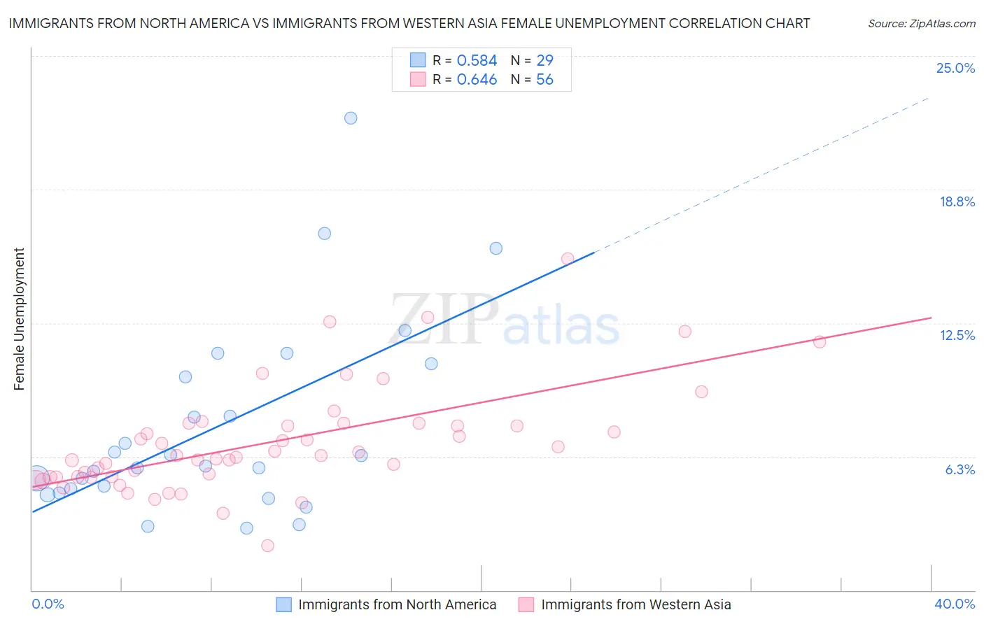 Immigrants from North America vs Immigrants from Western Asia Female Unemployment