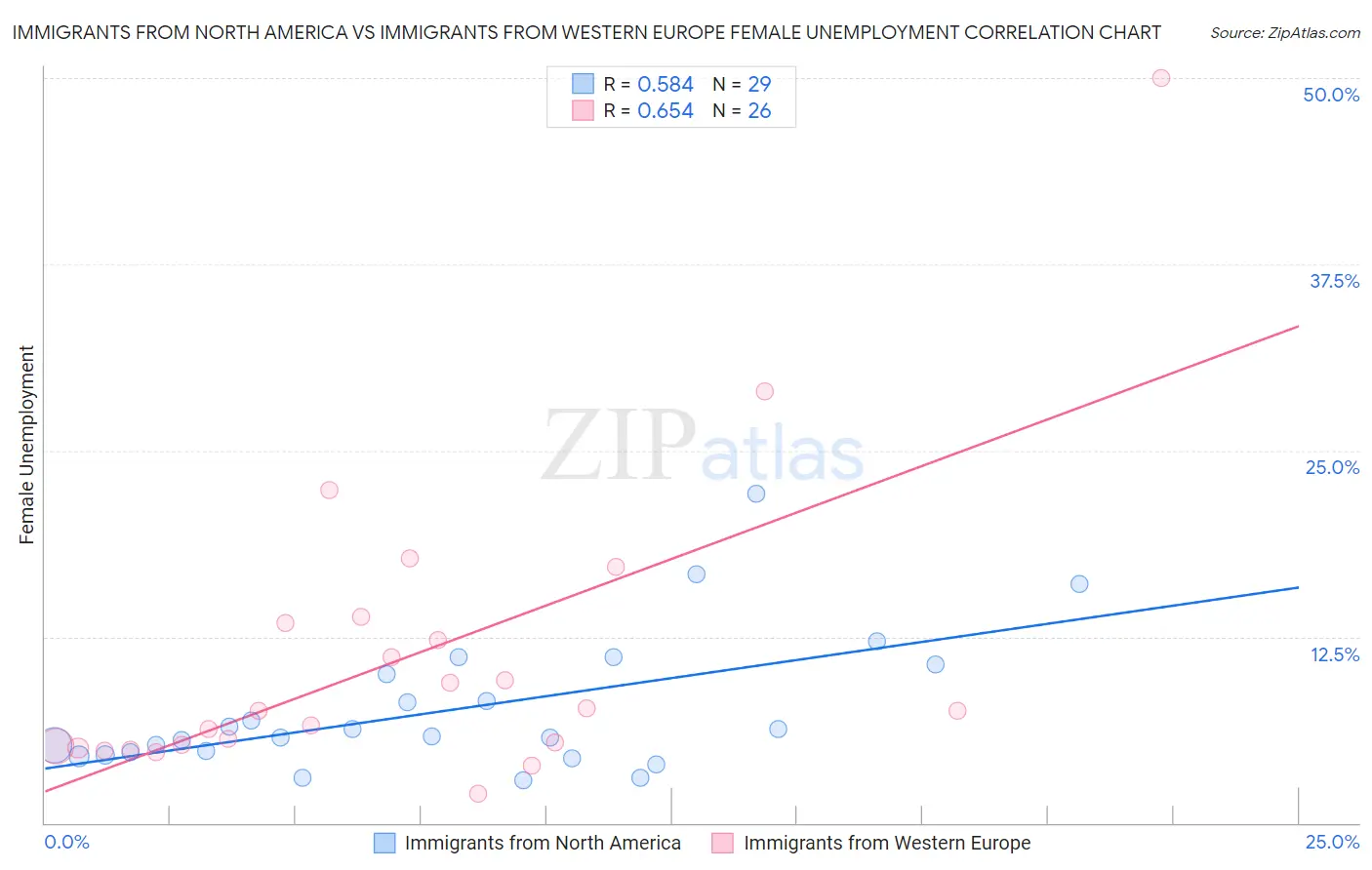 Immigrants from North America vs Immigrants from Western Europe Female Unemployment