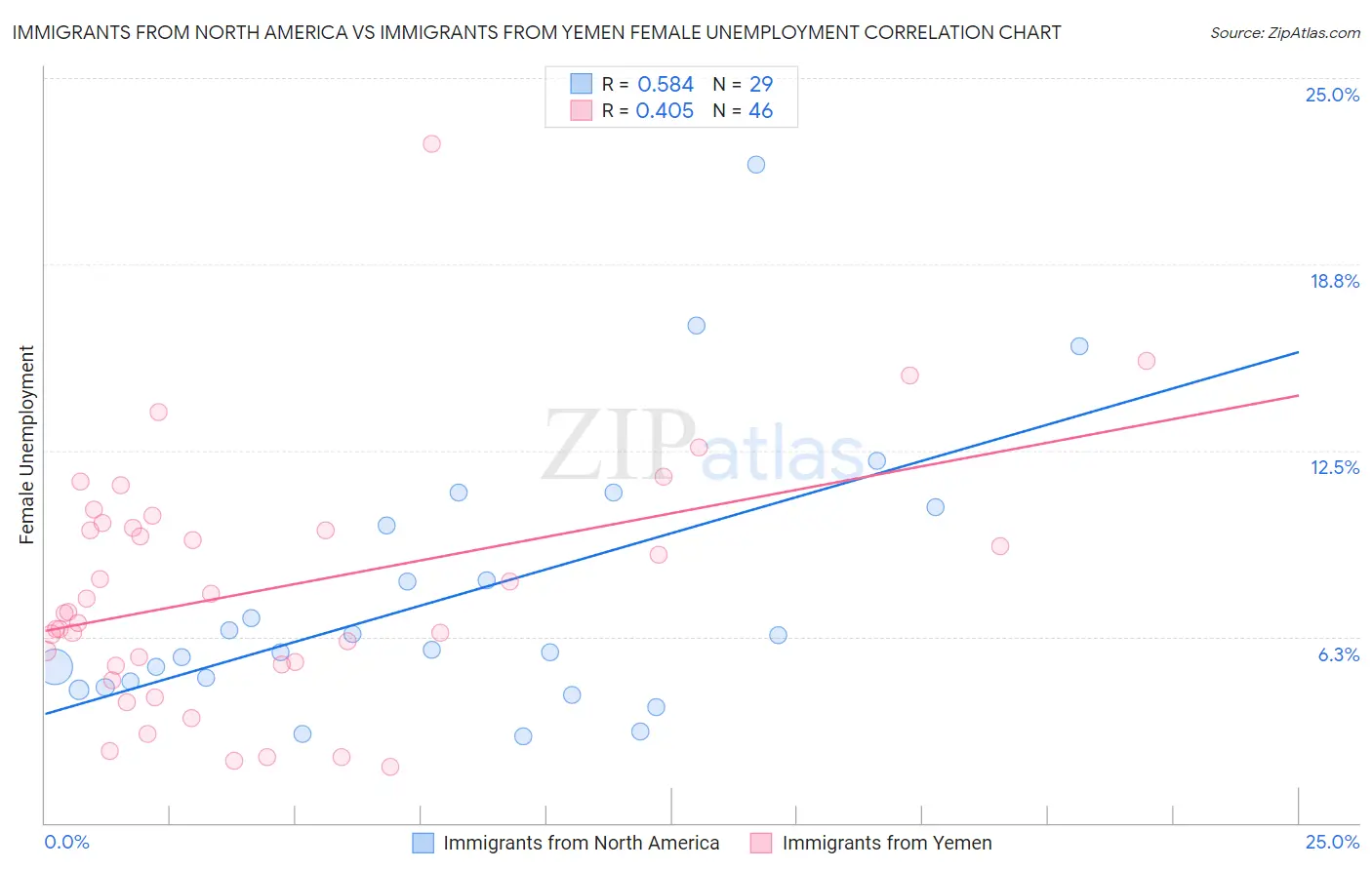 Immigrants from North America vs Immigrants from Yemen Female Unemployment