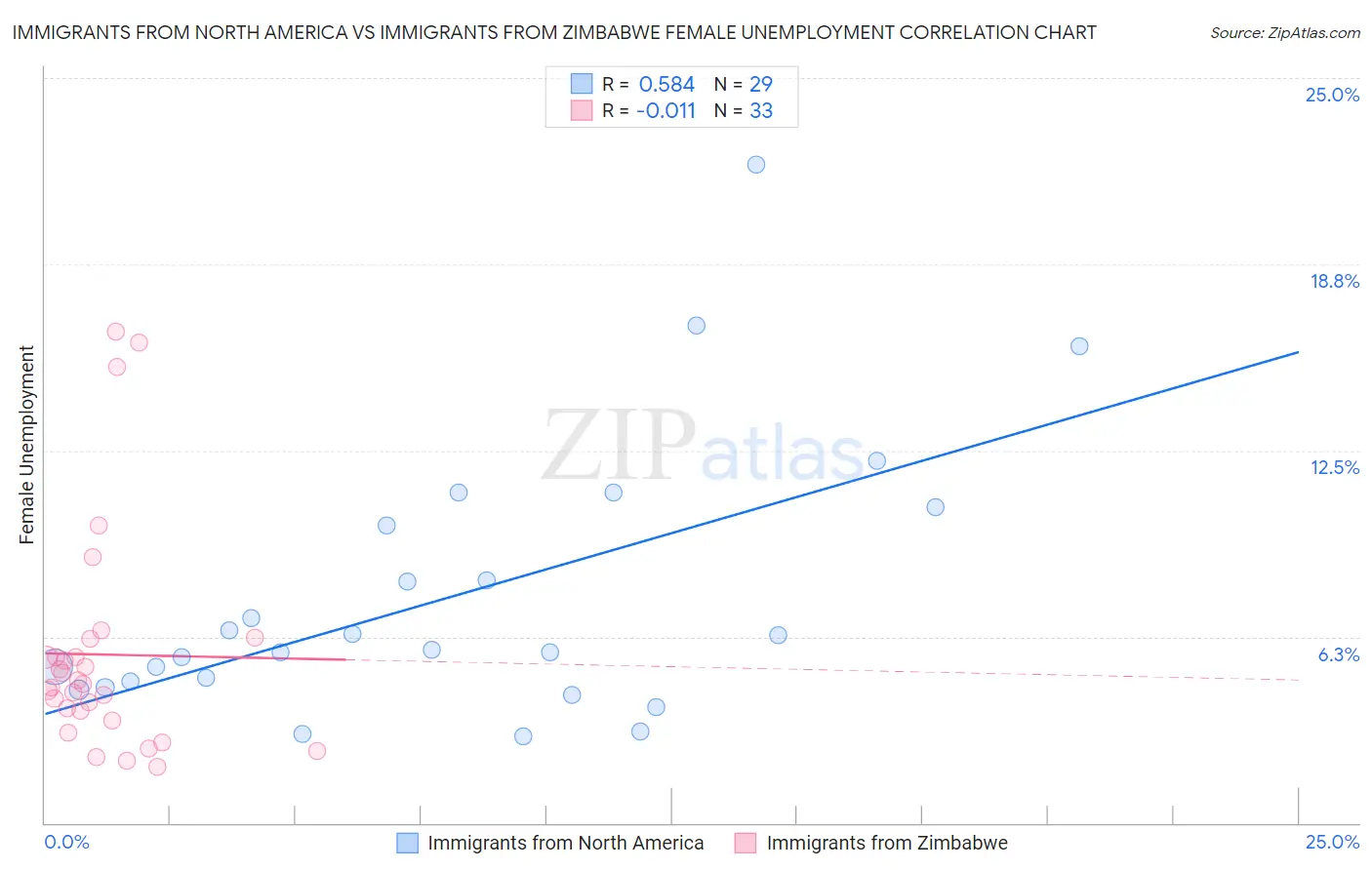 Immigrants from North America vs Immigrants from Zimbabwe Female Unemployment