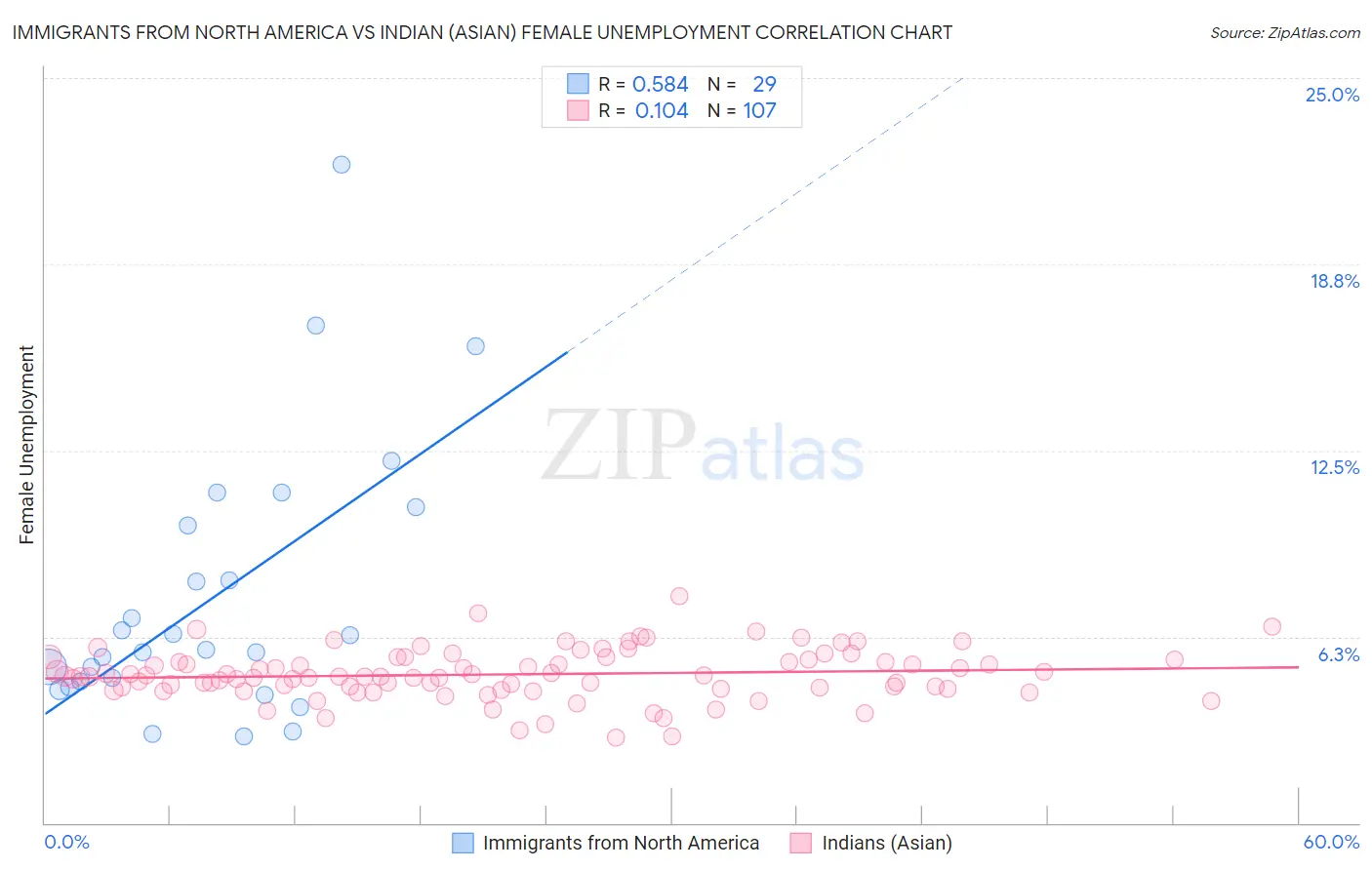 Immigrants from North America vs Indian (Asian) Female Unemployment