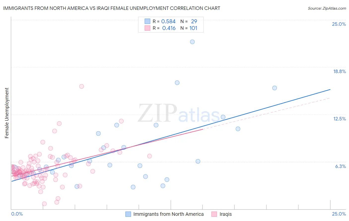 Immigrants from North America vs Iraqi Female Unemployment