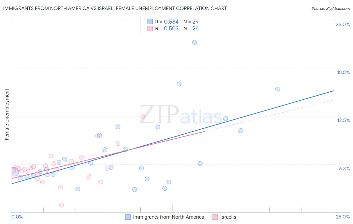 Immigrants from North America vs Israeli Female Unemployment