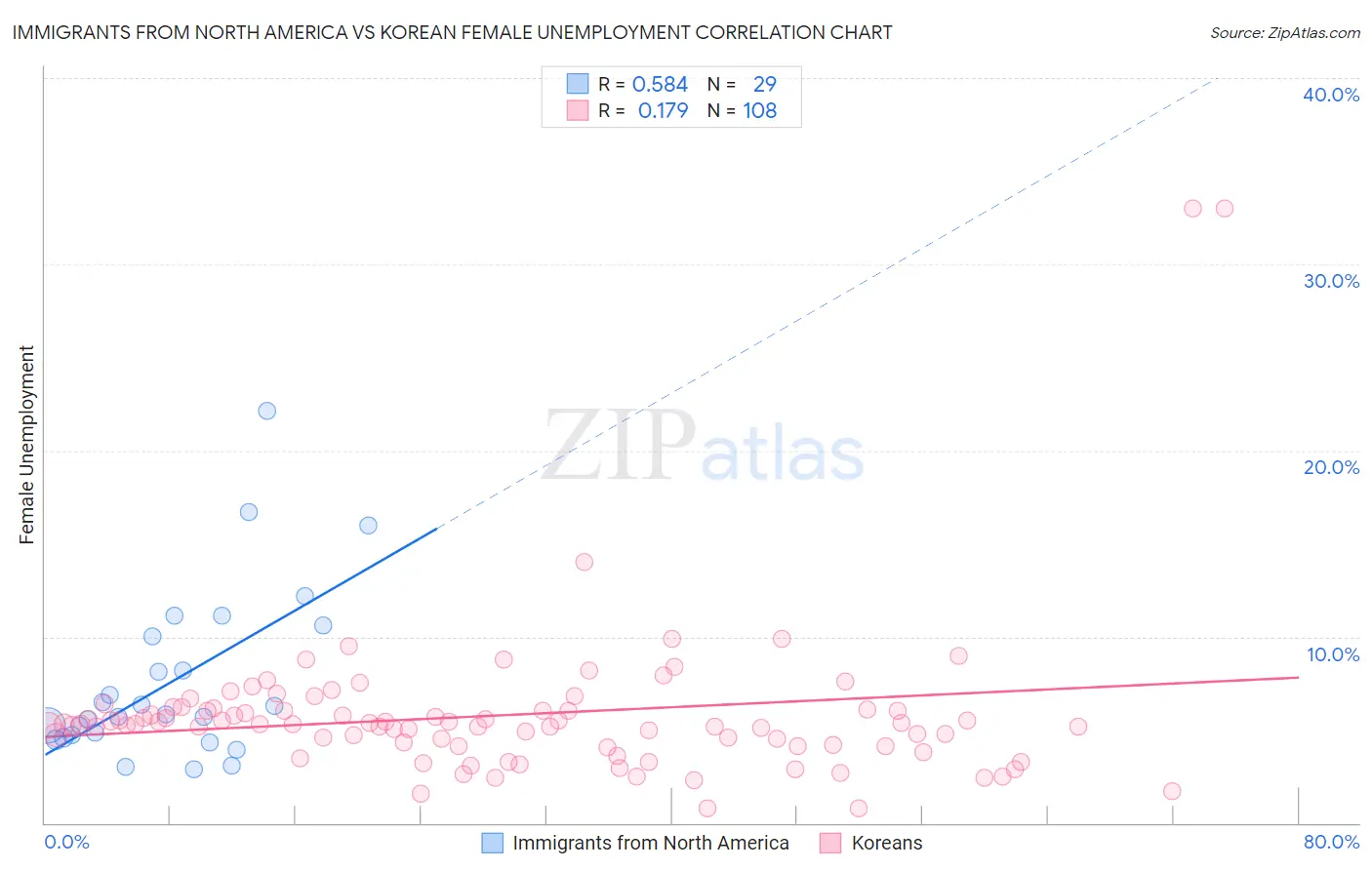 Immigrants from North America vs Korean Female Unemployment