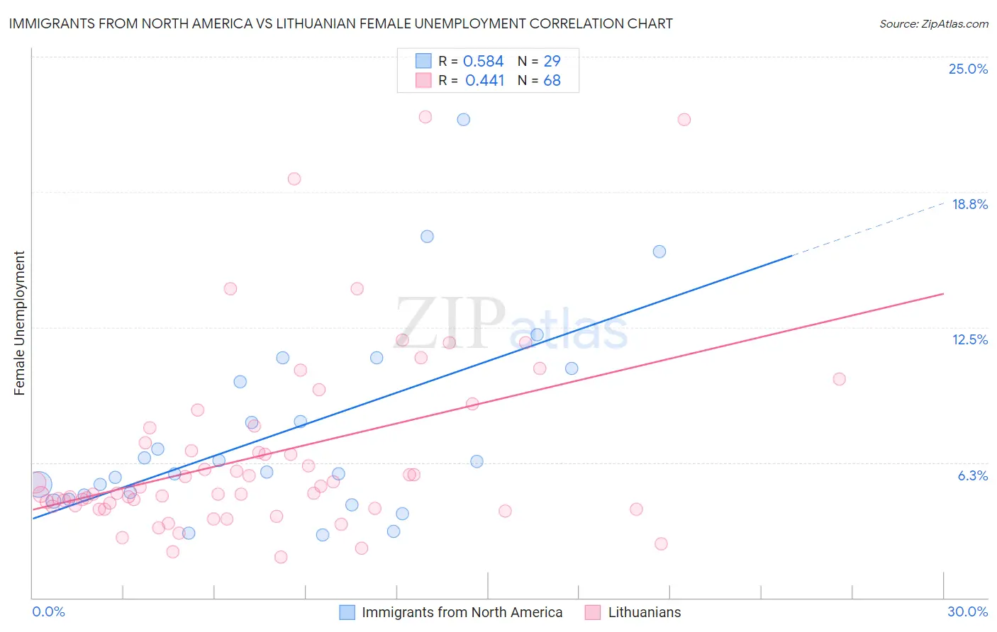 Immigrants from North America vs Lithuanian Female Unemployment