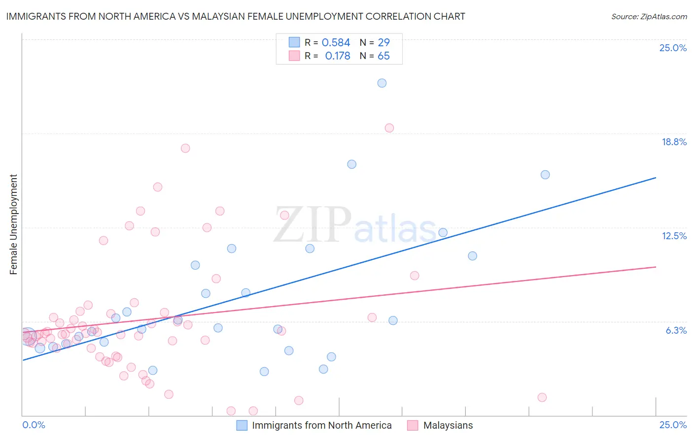 Immigrants from North America vs Malaysian Female Unemployment