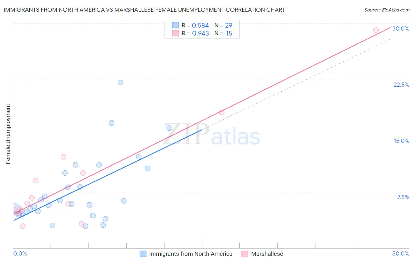 Immigrants from North America vs Marshallese Female Unemployment