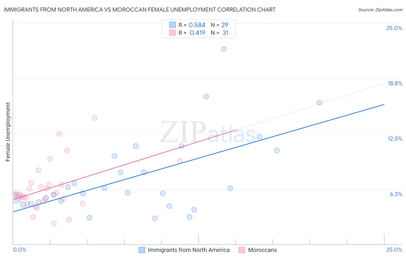 Immigrants from North America vs Moroccan Female Unemployment